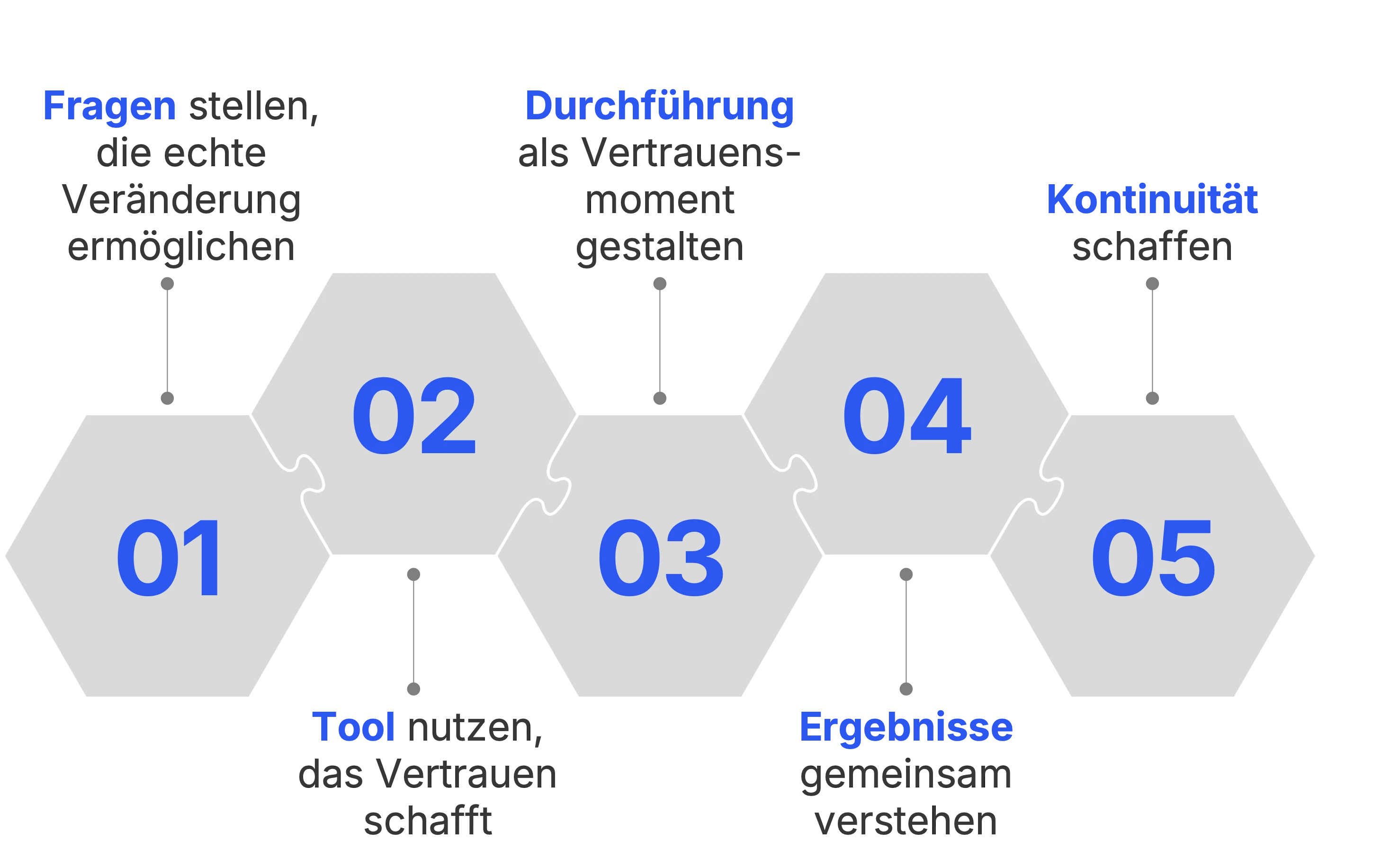 5 Schritte, um Mitarbeiterbefragungen zum Erfolgsinstrument zu machen